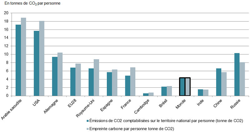 Graphique empreinte carbone par pays - seulement 2 pays à 2tonnes mais aucun pays développé