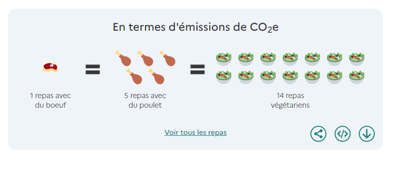 graphique impactCO2 ademe boeuf poulet végétarien CO2eq CO2